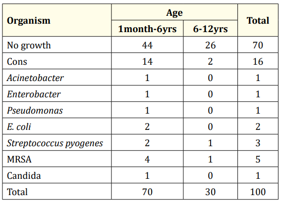 Table 1: Growth of organisms in Blood culture.