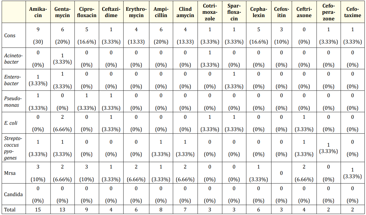 Table 2: Results of antibiotic sensitivity.