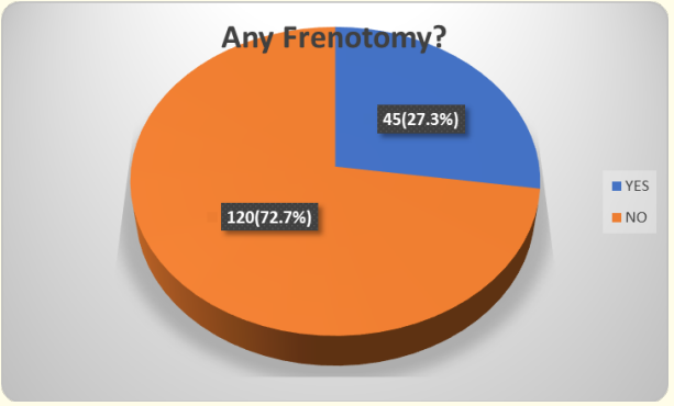 Figure 1: Pie chart showing the number of patients that had
frenotomy.