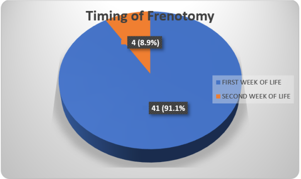 Figure 2: Pie chart showing the timing of frenotomy.