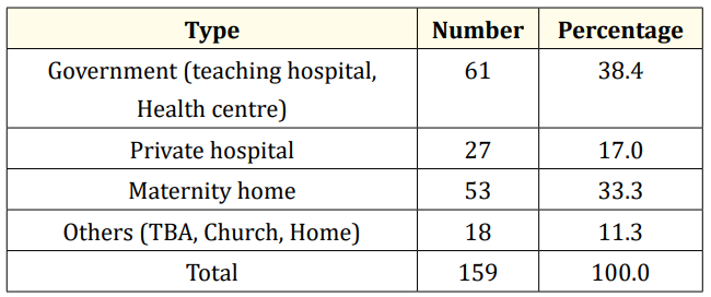 Table 2: Place of delivery.