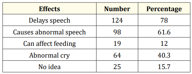 Table 3: Care givers knowledge of effect of tongue tie*. <br>
*: Some care givers gave more than one response on the possible
effect of tongue tie.
