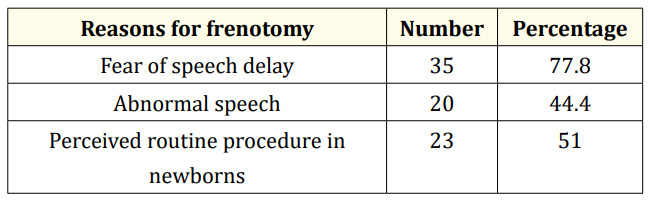 Table 4: Factors influencing institution of frenotomy among those
who had the procedure [i.e. the 45 women whose children had
frenotomy*]. <br>
*: Some mothers gave more than one reason for allowing frenectomy on their baby.