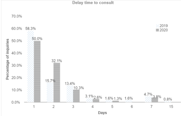 Figure 1: The percentage of consultations is described for each
day of delay in consulting in the 2 study groups.