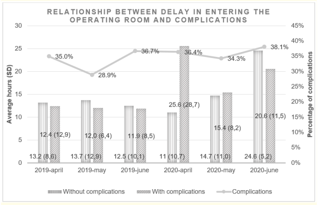 Figure 2: The bars on the left of each month express the average
(SD) hours of delay in entering the operating room for NOT complicated and those on the right of those who did. The line shows
the variation in the percentage of complications.
