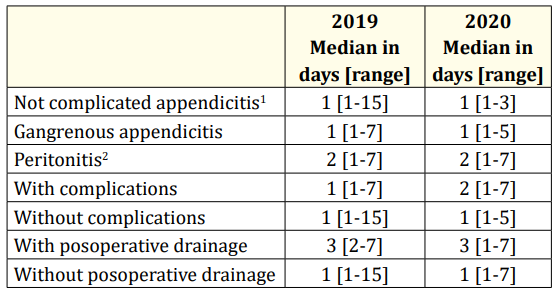 <p>Table 2: Relationship of time delay in consulting with the surgical diagnosis and complications.</p>
<p><sup>1</sup> Include normal, phlegmonous and congestive appendix.</p>
<p><sup>2</sup> Include localized and generalized peritonitis.</p>