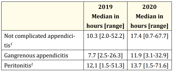 <p>Table 4: Relationship between the delay in entering the operating room and the surgical diagnosis.</p>
<p><sup>1</sup> Include normal, phlegmonous and congestive appendix.</p>
<p><sup>2</sup> Include localyzed and generalyzed peritonitis.</p>