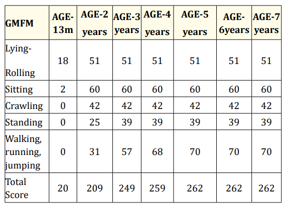 Table 1: Gross motor function measure scores at various age of
child.