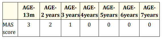 Table 2: Modified ash worth scale at various ages of child.