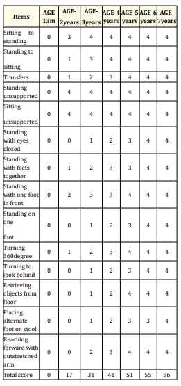 Table 3: Pediatric berg balance score at various ages of child.
