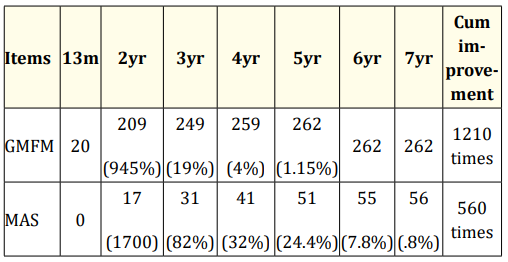 Table 4: Improvement analysis in Gmfm and mas score across the
age till 7 years.