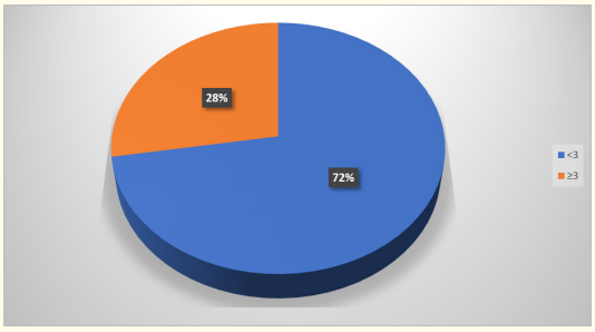 Graph 1: Age distribution.