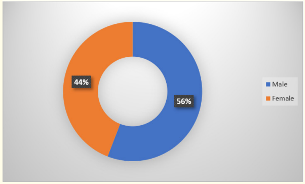 Graph 2: Sex distribution.
