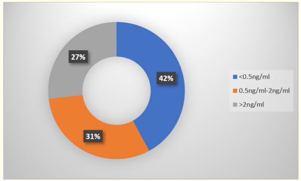 Graph 5