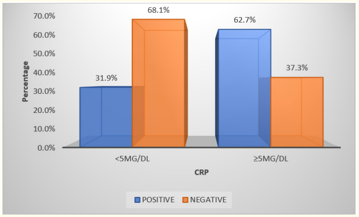 Graph 7