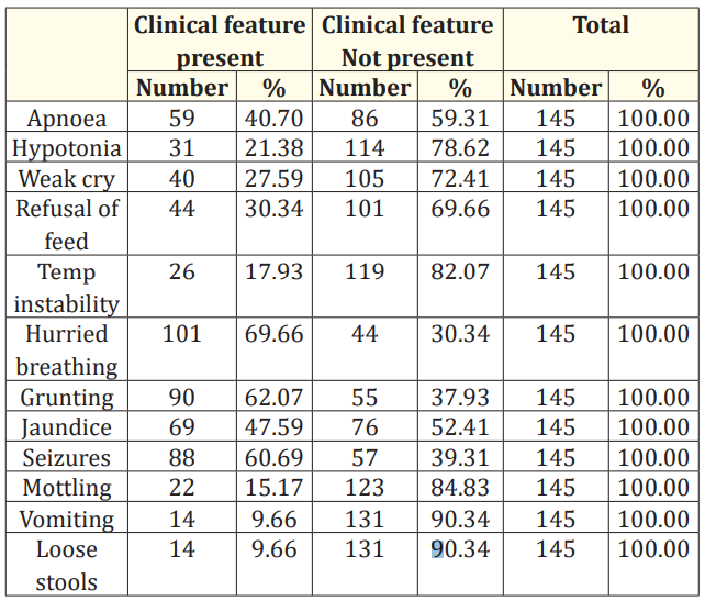 Table 3: Clinical features and blood culture positivity.