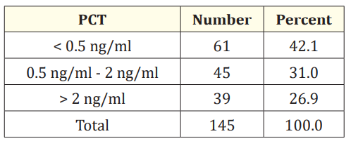 Table 5: Procalcitonin.