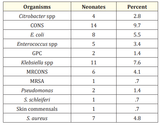 Table 8: Organisms isolated in blood culture.