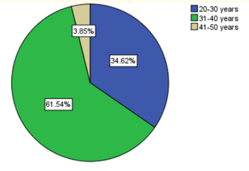 Figure 1: Age group.