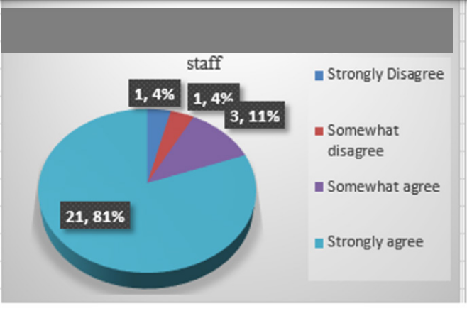 Figure 10: I would be happy if non-academic activities were
taken by support staff.