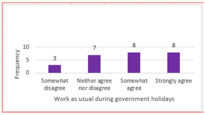 Figure 12: Most of the time I work as usual in the school during
government holidays.