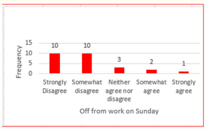 Figure 13: I relax on Sunday without any school work.