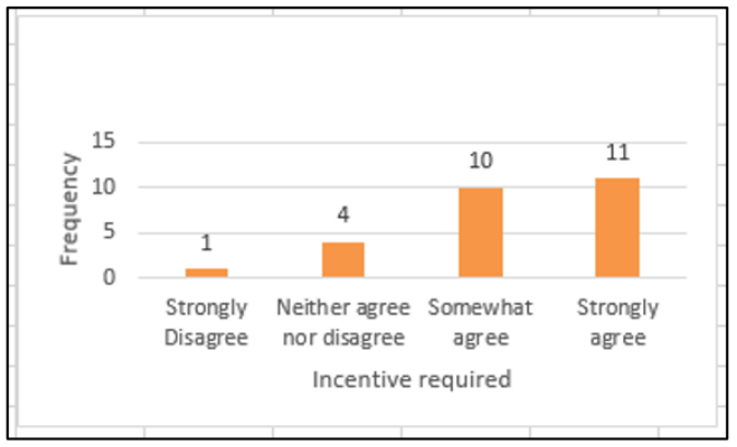 Figure 14: Boarding school need some incentive besides salary.