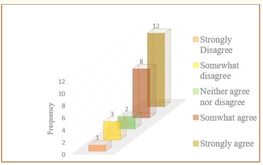 Figure 2: Tired with numbers of teaching period.