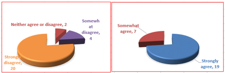 Figure 3: (a). School provides me with an incentives for
working longer hours. (b). Boarding school teachers has extra
responsibilities than day school teacher.