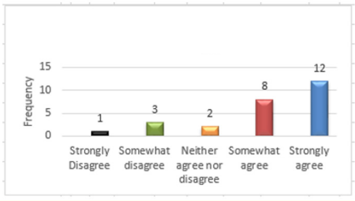 Figure 4: I am tired with numbers of teaching period.