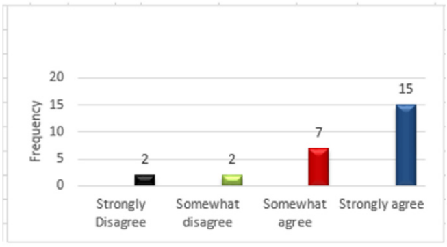 Figure 5: Other responsibilities in the also contributes
tiredness in teaching.