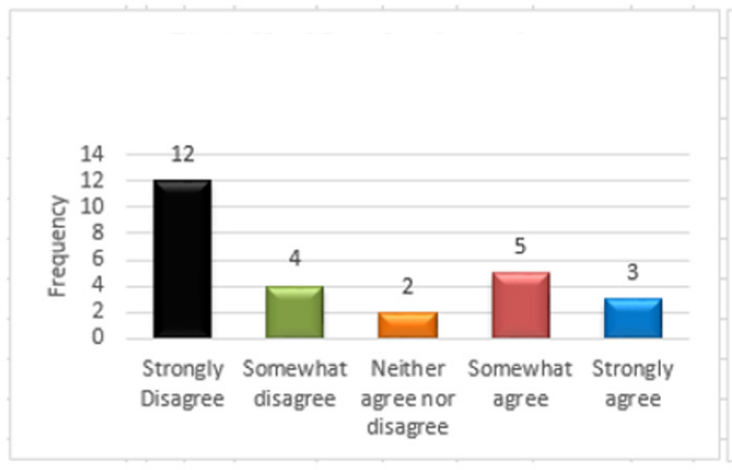 Figure 6: I am free from other responsibilities due to higher
instructional period.