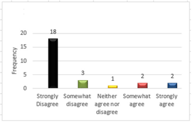 Figure 7: Burden of teaching is same in day school
and boarding school.