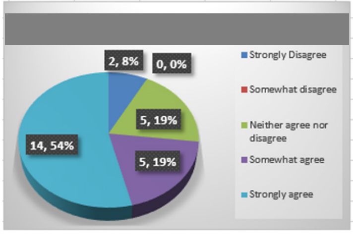 Figure 8: Disciplinary issues are more in boarding school.