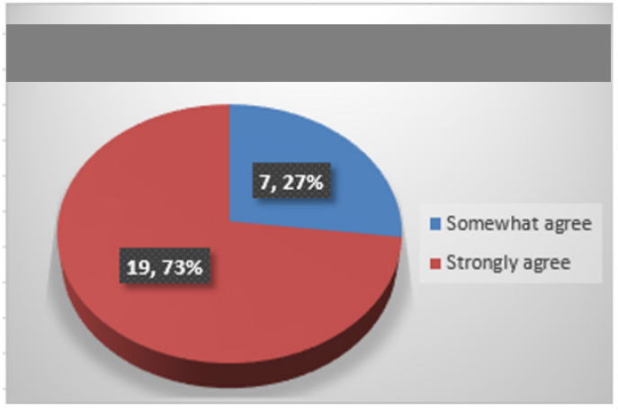 Figure 9: Boarding school teachers has extra responsibilities
than day school teacher.