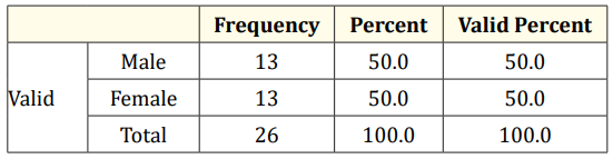 Table 1: Gender frequency.