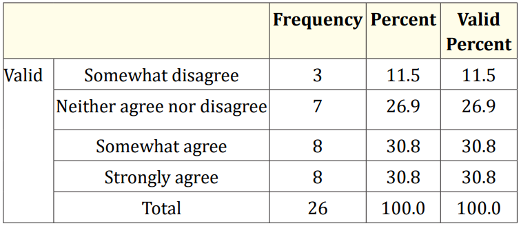 Table 2: Most of the time I work as usual during government
holidays.