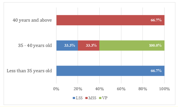 Figure 1: Respondents by age.