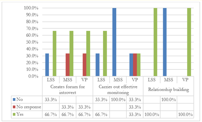 Figure 10: Supportive role of principal by type of schools.