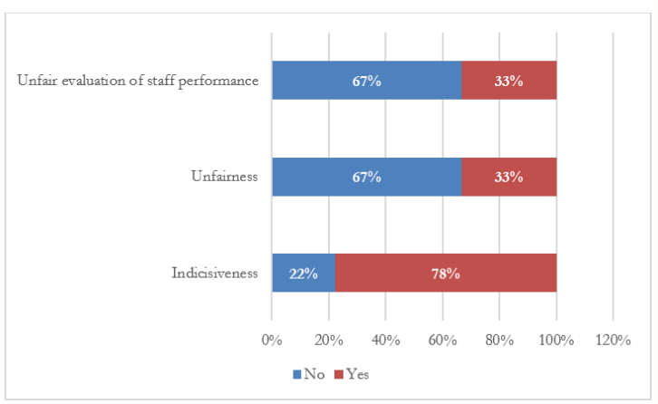 Figure 11: Treatment with fairness.