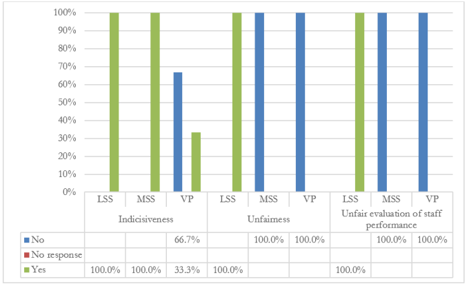 Figure 12: Treatment with fairness by type of schools.