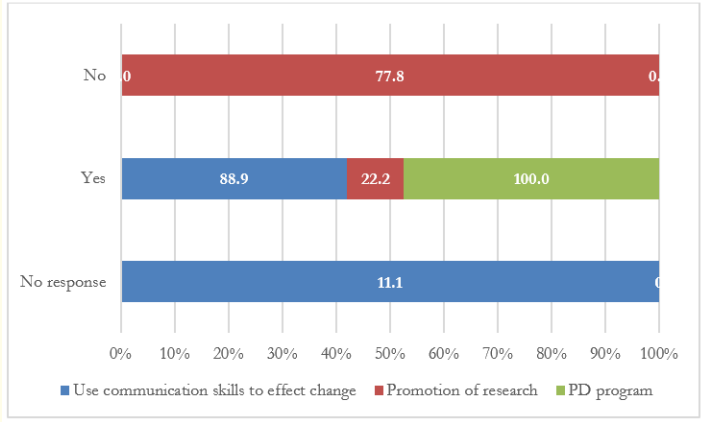 Figure 13: Change management.