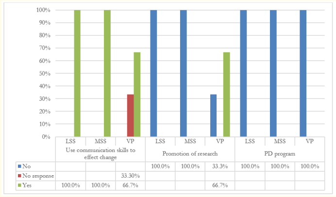 Figure 14: Change management by type of schools.