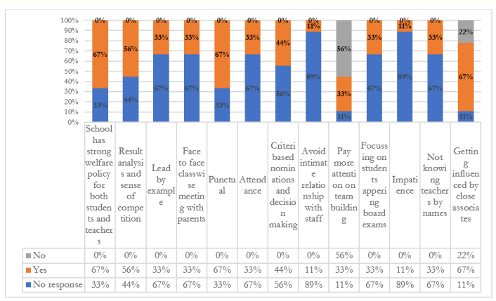 Figure 15: Prevalence of good practices.