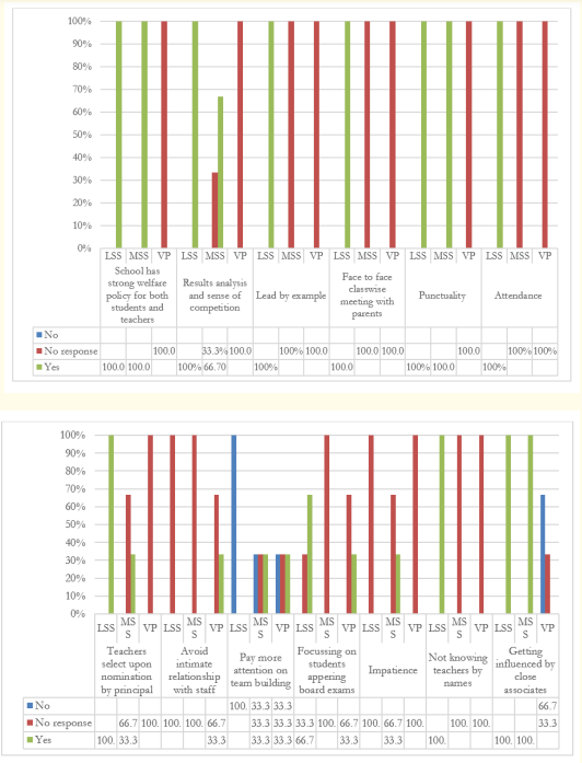 Figure 16: Prevalence of good practices by type of schools.