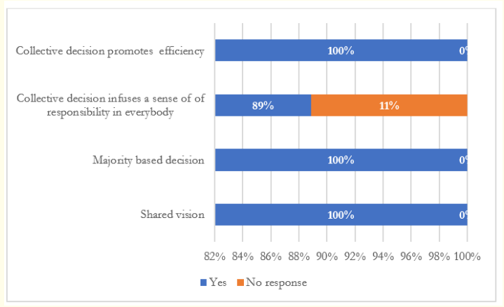 Figure 4: Collaborative culture.