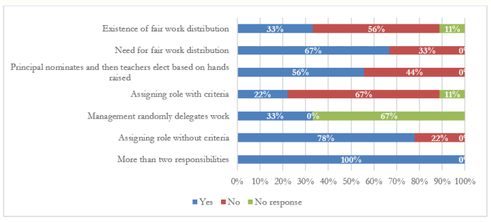 Figure 5: Job delegation.