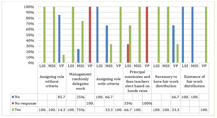 Figure 6: Delegation of roles and responsibilities by type of
schools.