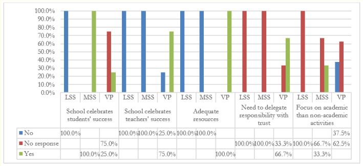 Figure 8: Reinforcement by type of schools.