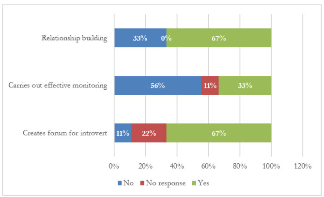 Figure 9: Supportive role of principal.